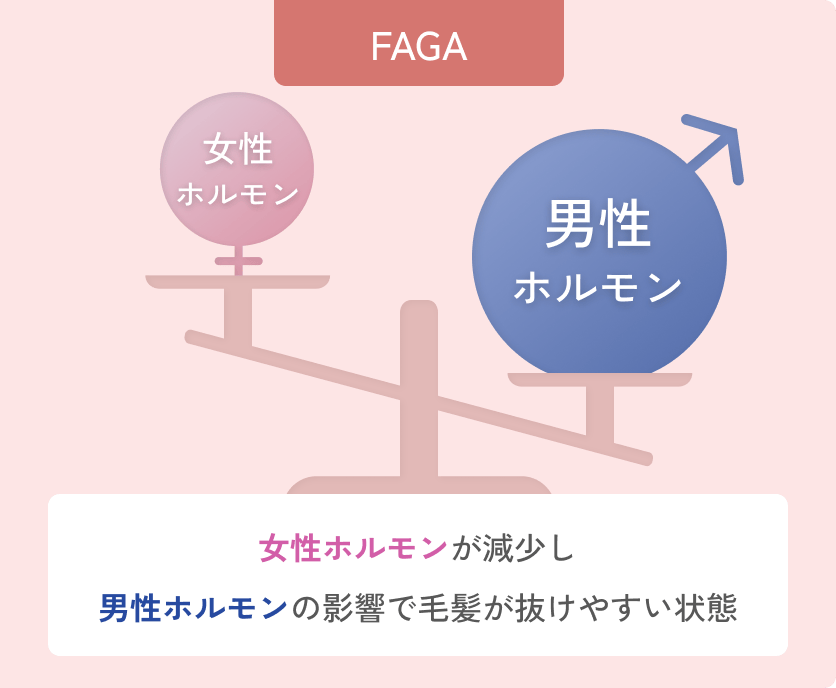 FAGA 女性ホルモンが減少し男性ホルモンの影響で毛髪が抜けやすい状態