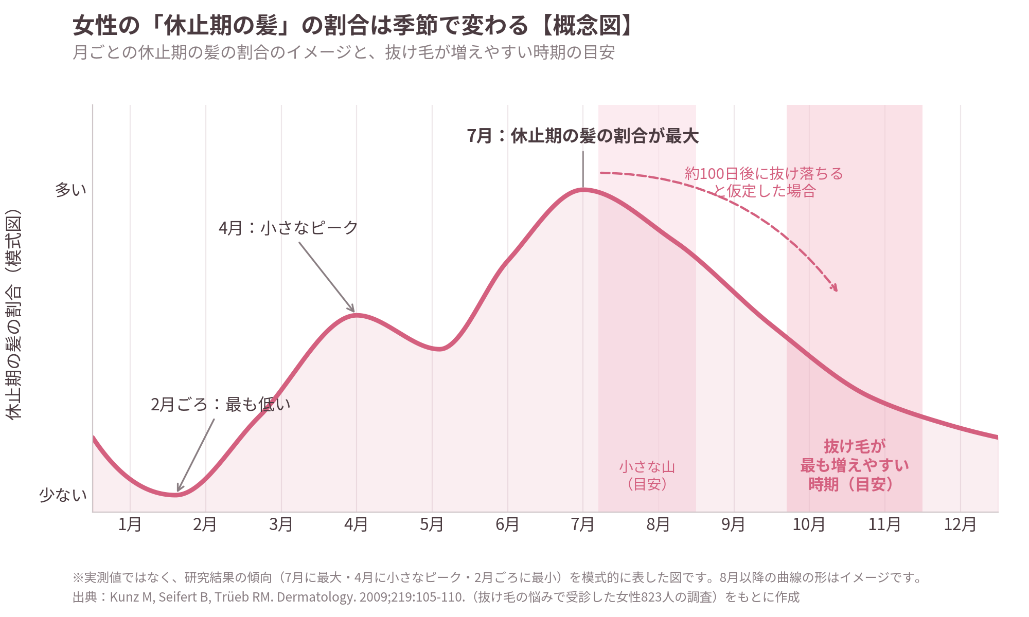女性の月別の休止期毛の割合の図