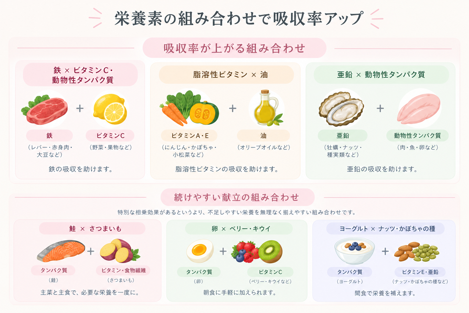 栄養素の組み合わせで吸収率アップのイラスト